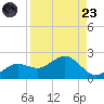 Shell Point tide chart for Saturday, August 23, 2025