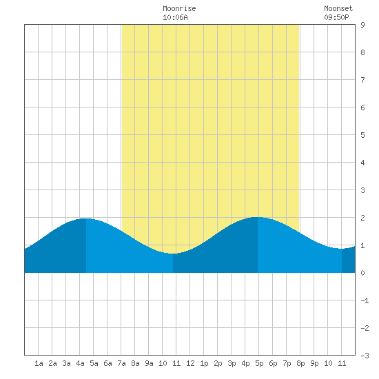 Shell Point tide chart for Tuesday, August 26, 2025