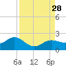 Shell Point tide chart for Thursday, August 28, 2025