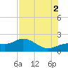 Shell Point tide chart for Saturday, August 2, 2025