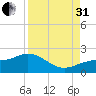 Shell Point tide chart for Sunday, August 31, 2025