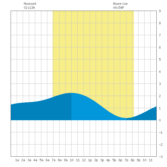 Shell Point tide chart for Monday, August 4, 2025