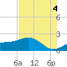 Shell Point tide chart for Monday, August 4, 2025