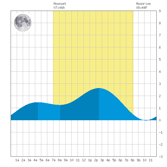 Shell Point tide chart for Saturday, August 9, 2025