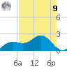 Shell Point tide chart for Saturday, August 9, 2025