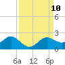 Shell Point tide chart for Wednesday, September 10, 2025