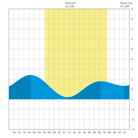 Shell Point tide chart for Thursday, September 11, 2025
