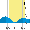 Shell Point tide chart for Thursday, September 11, 2025