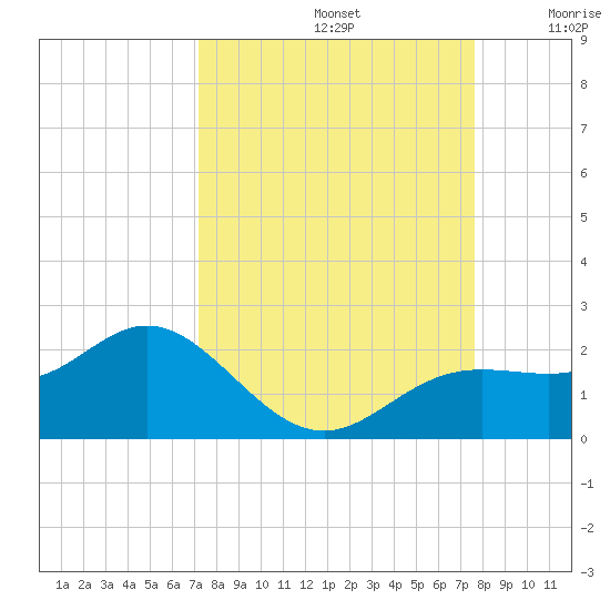 Shell Point tide chart for Friday, September 12, 2025
