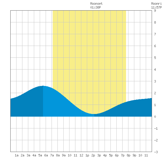 Shell Point tide chart for Saturday, September 13, 2025