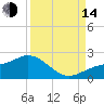 Shell Point tide chart for Sunday, September 14, 2025