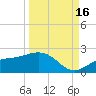 Shell Point tide chart for Tuesday, September 16, 2025
