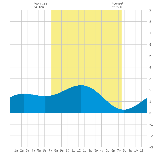 Shell Point tide chart for Thursday, September 18, 2025