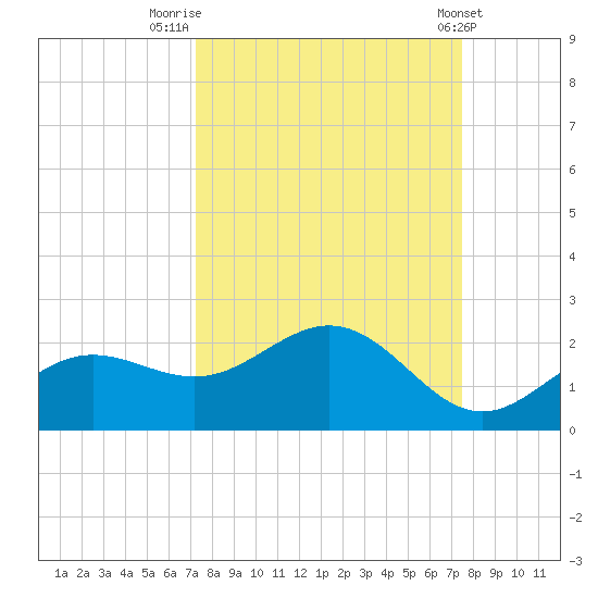 Shell Point tide chart for Friday, September 19, 2025