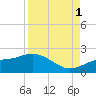 Shell Point tide chart for Monday, September 1, 2025