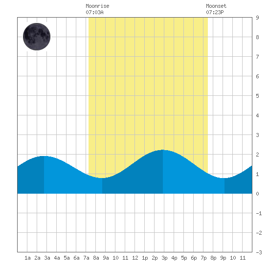 Shell Point tide chart for Sunday, September 21, 2025