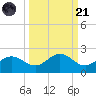 Shell Point tide chart for Sunday, September 21, 2025