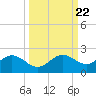 Shell Point tide chart for Monday, September 22, 2025