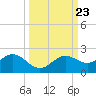 Shell Point tide chart for Tuesday, September 23, 2025