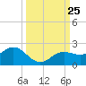 Shell Point tide chart for Thursday, September 25, 2025