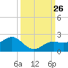 Shell Point tide chart for Friday, September 26, 2025