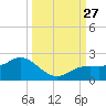 Shell Point tide chart for Saturday, September 27, 2025