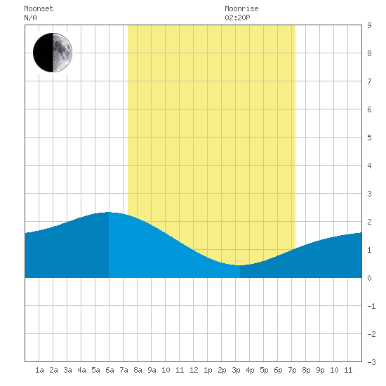 Shell Point tide chart for Monday, September 29, 2025