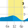 Shell Point tide chart for Wednesday, September 3, 2025