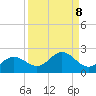 Shell Point tide chart for Monday, September 8, 2025
