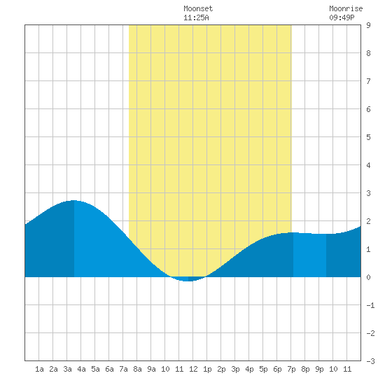 Shell Point tide chart for Friday, October 10, 2025
