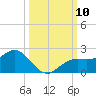 Shell Point tide chart for Friday, October 10, 2025