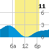 Shell Point tide chart for Saturday, October 11, 2025