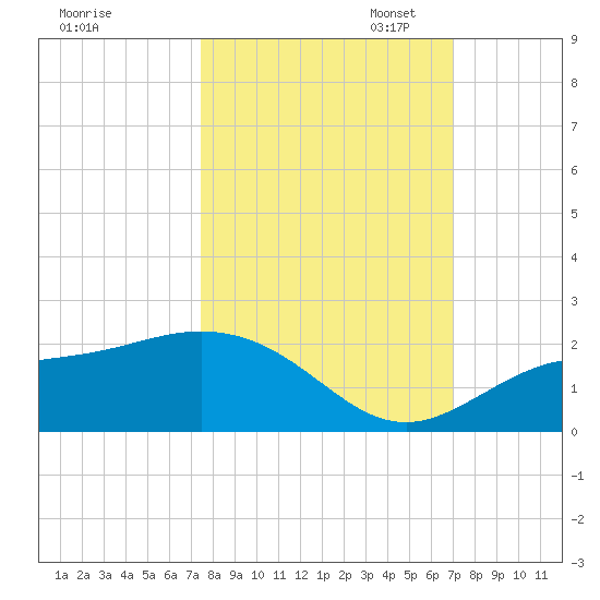 Shell Point tide chart for Tuesday, October 14, 2025