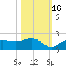Shell Point tide chart for Thursday, October 16, 2025