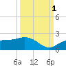 Shell Point tide chart for Wednesday, October 1, 2025