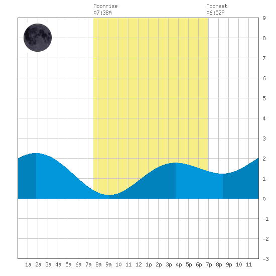 Shell Point tide chart for Tuesday, October 21, 2025