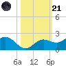 Shell Point tide chart for Tuesday, October 21, 2025