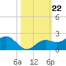 Shell Point tide chart for Wednesday, October 22, 2025