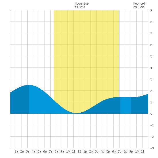 Shell Point tide chart for Saturday, October 25, 2025