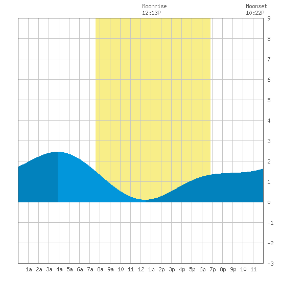 Shell Point tide chart for Sunday, October 26, 2025