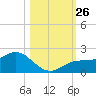 Shell Point tide chart for Sunday, October 26, 2025