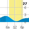 Shell Point tide chart for Monday, October 27, 2025