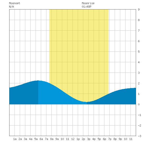 Shell Point tide chart for Tuesday, October 28, 2025