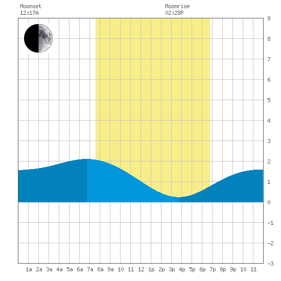 Shell Point tide chart for Wednesday, October 29, 2025