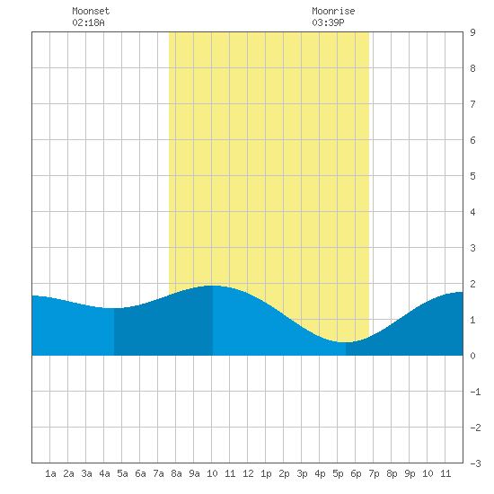 Shell Point tide chart for Friday, October 31, 2025