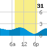 Shell Point tide chart for Friday, October 31, 2025
