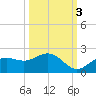 Shell Point tide chart for Friday, October 3, 2025