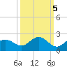 Shell Point tide chart for Sunday, October 5, 2025