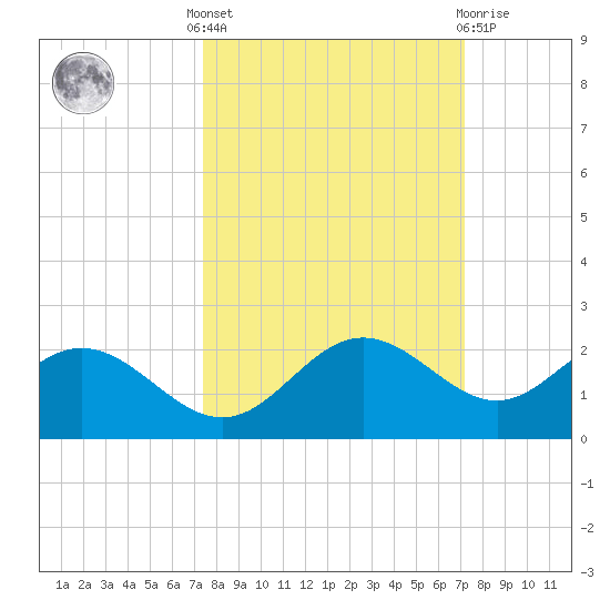 Shell Point tide chart for Monday, October 6, 2025