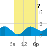 Shell Point tide chart for Tuesday, October 7, 2025